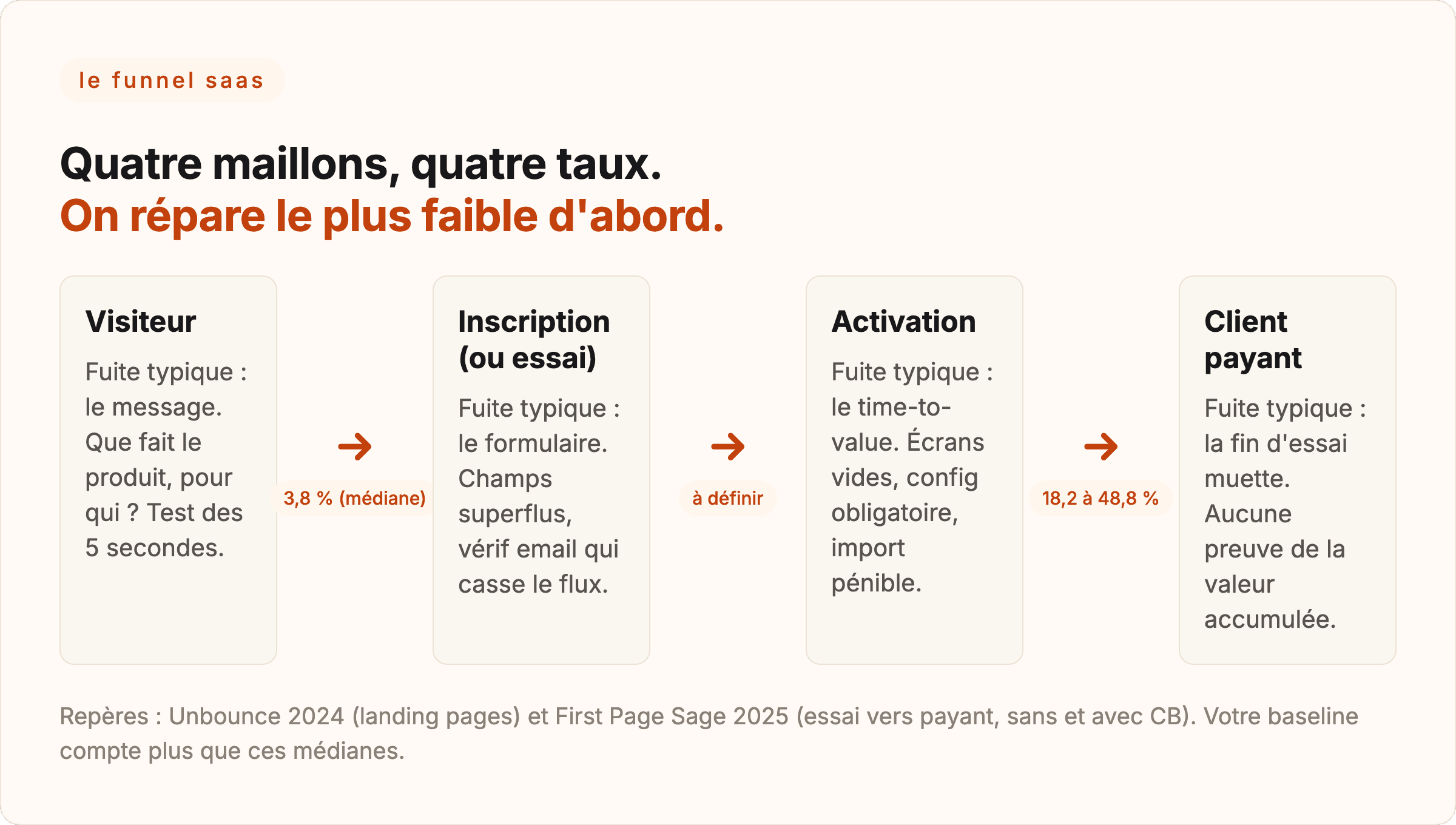 Le funnel SaaS en quatre maillons (visiteur, inscription, activation, client payant) avec la fuite typique et le taux repère de chaque maillon