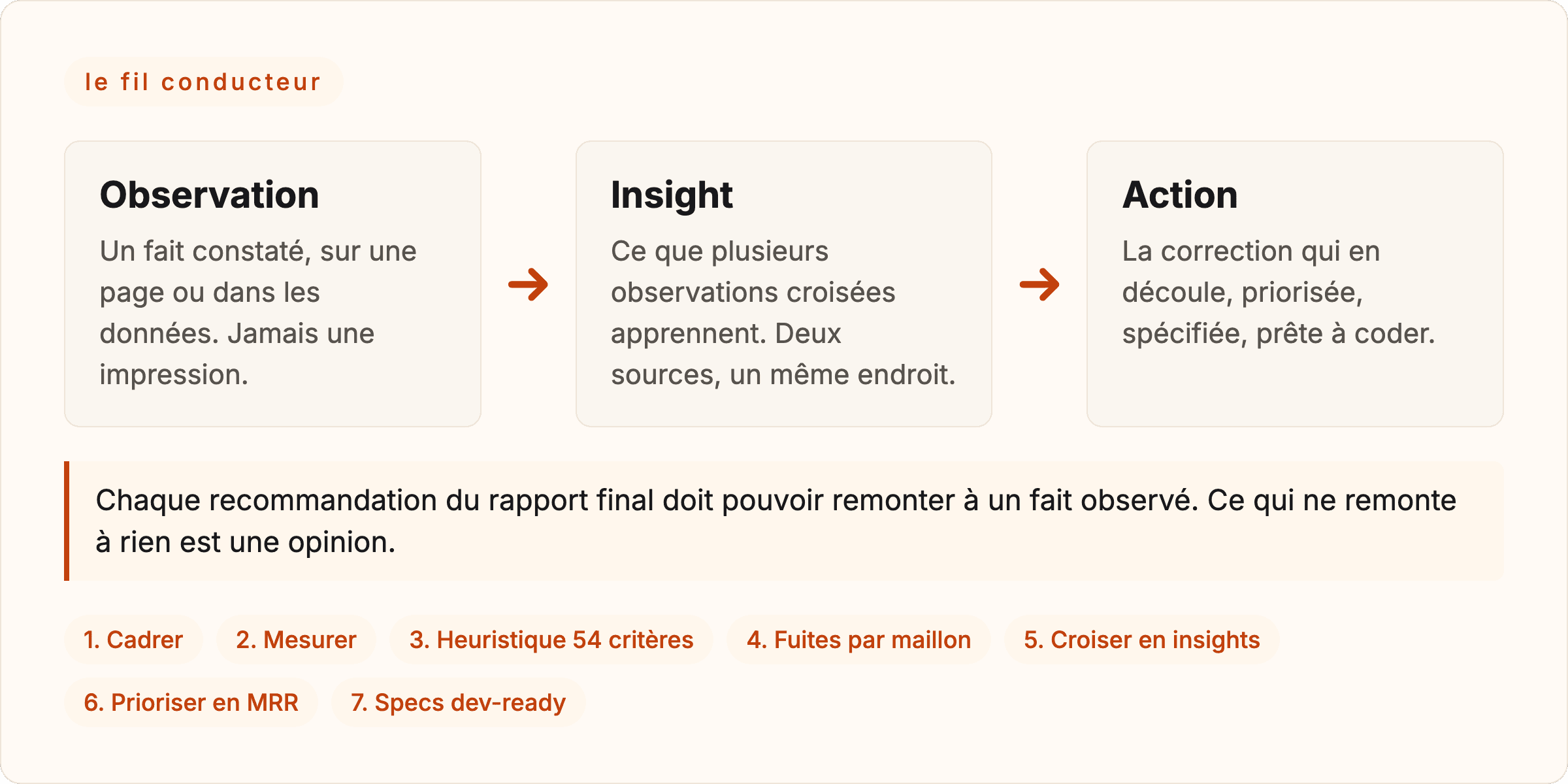 Le pipeline d'audit Observation, Insight, Action et les sept étapes de la méthode