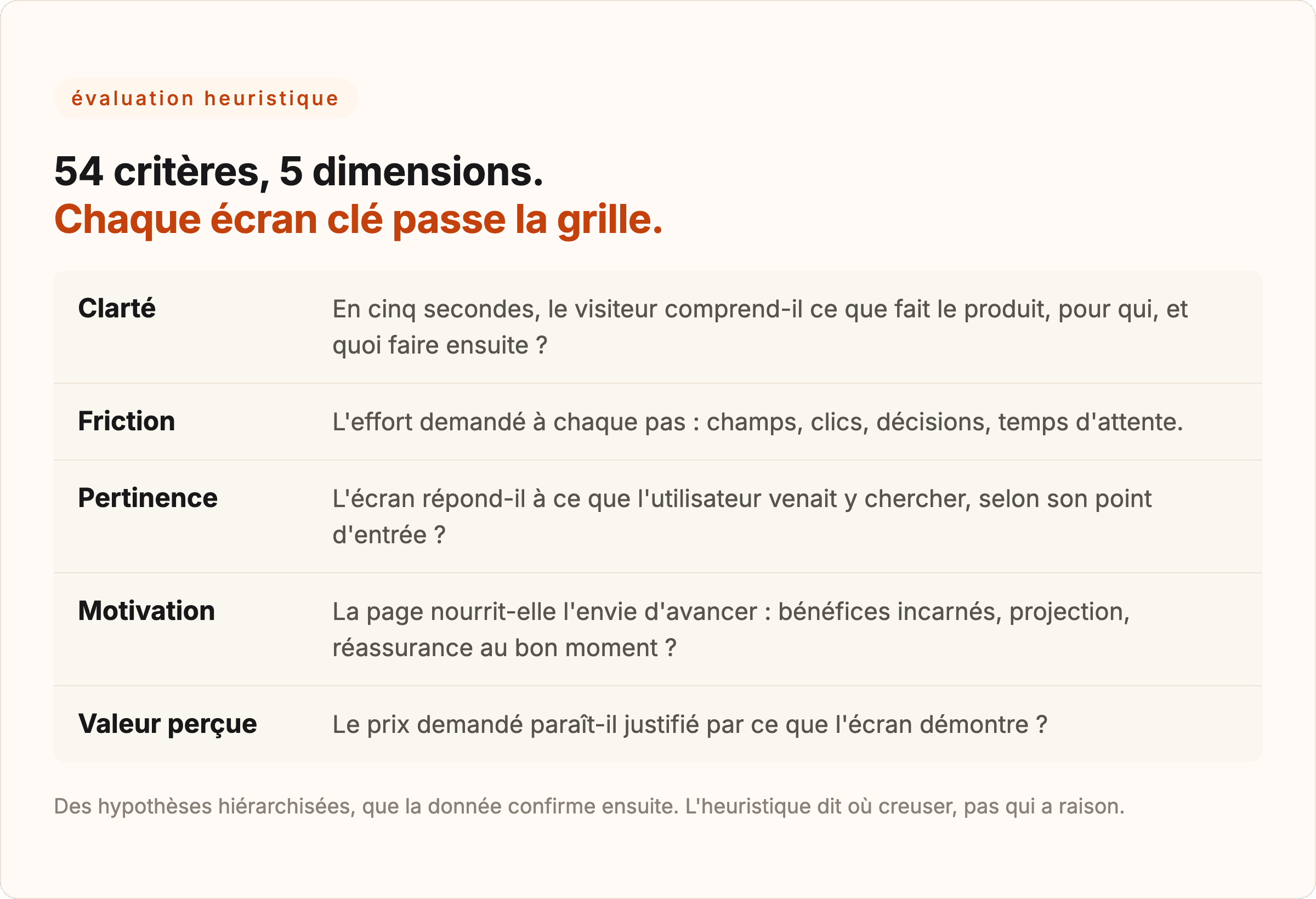 La grille d'évaluation heuristique : 54 critères répartis sur 5 dimensions, Clarté, Friction, Pertinence, Motivation, Valeur perçue