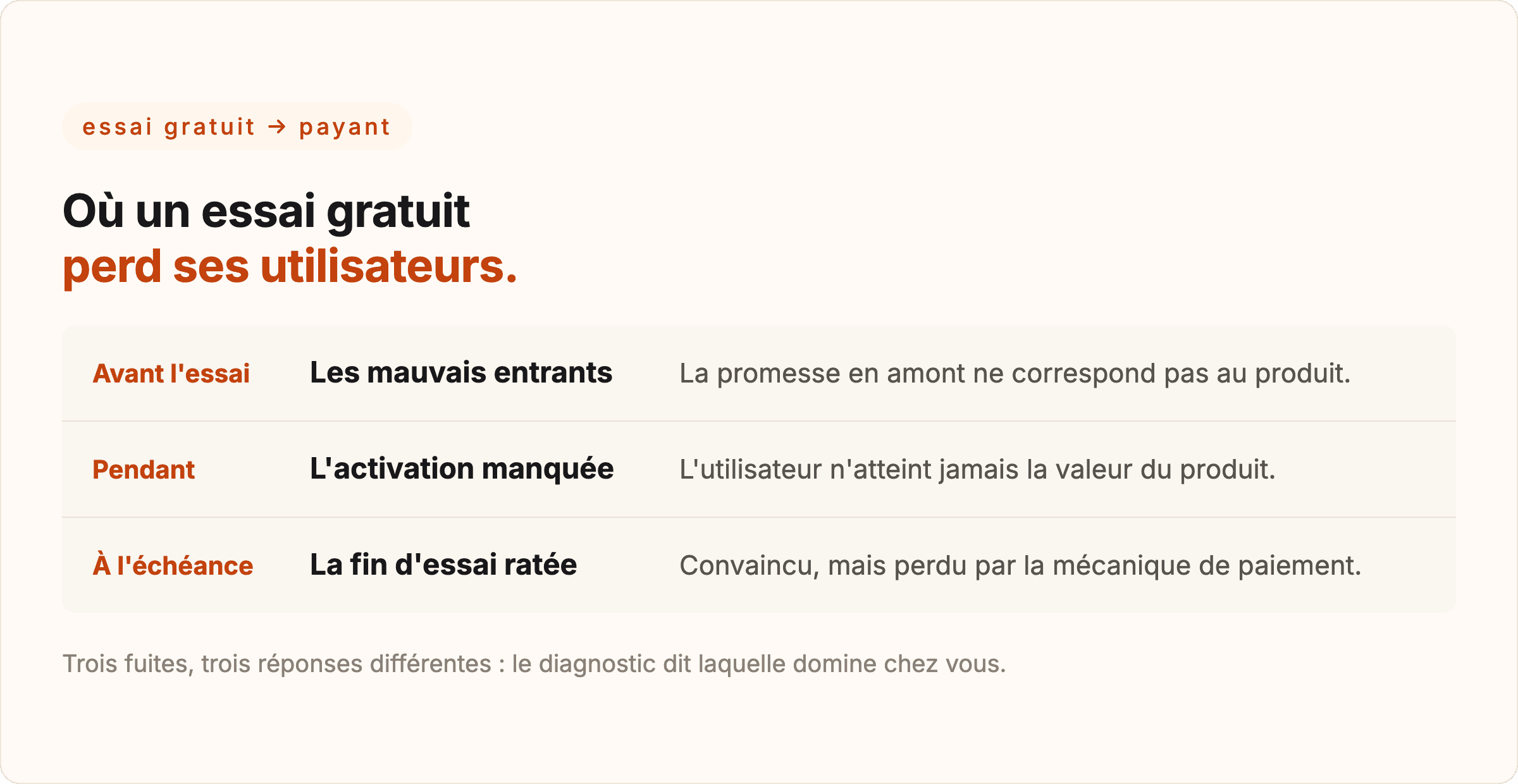 Les trois fuites d'un essai gratuit SaaS : entrants mal qualifiés avant l'essai, activation manquée pendant, mécanique de fin d'essai ratée à l'échéance.