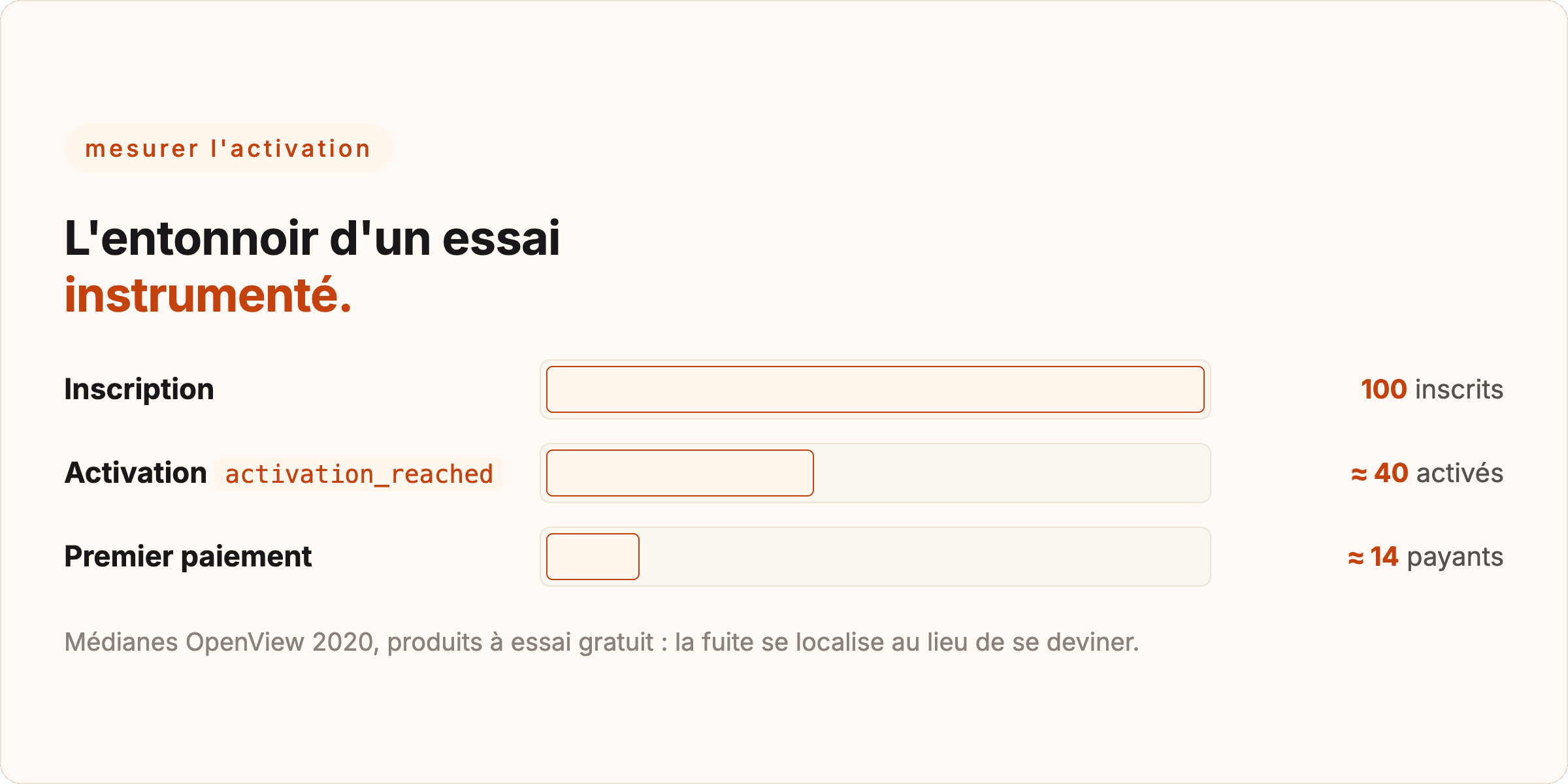L'entonnoir d'un essai instrumenté : 100 inscrits, environ 40 activés, environ 14 payants (médianes OpenView 2020, produits à essai gratuit).