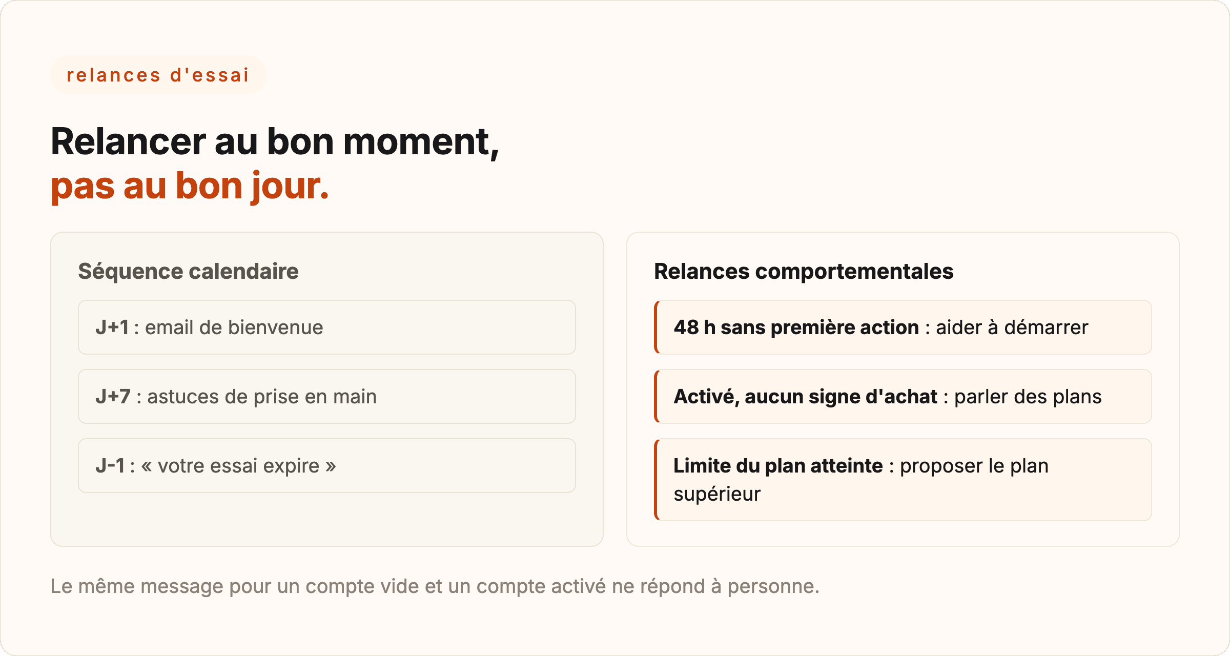 Séquence calendaire contre relances comportementales : trois déclencheurs liés à l'état de l'utilisateur au lieu de trois dates fixes.