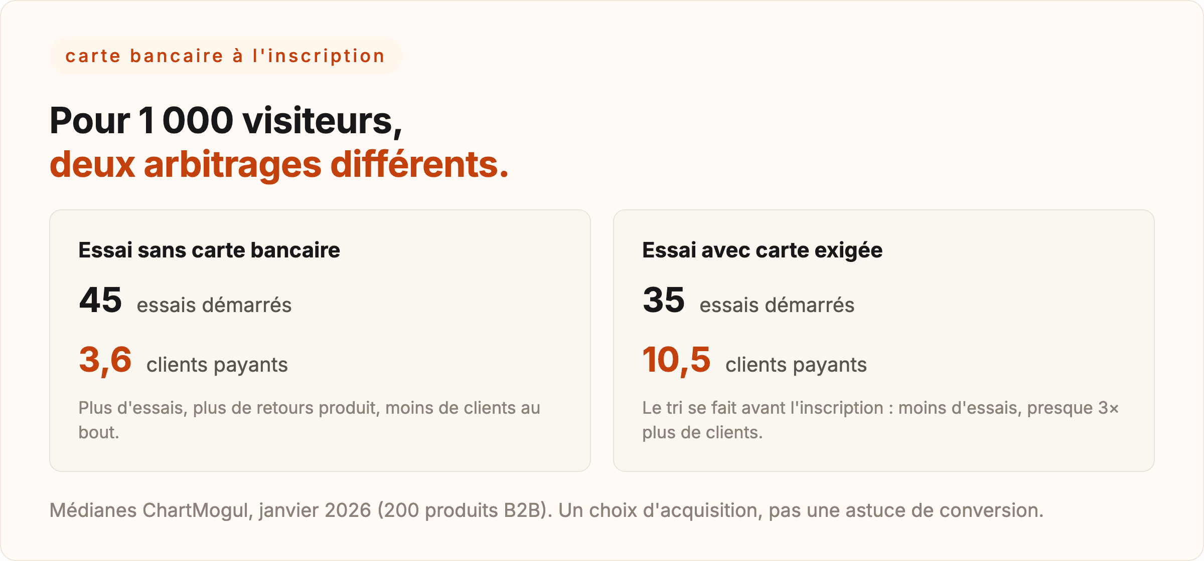 Pour 1 000 visiteurs : 45 essais et 3,6 clients sans carte bancaire, 35 essais et 10,5 clients avec carte exigée (médianes ChartMogul, janvier 2026).