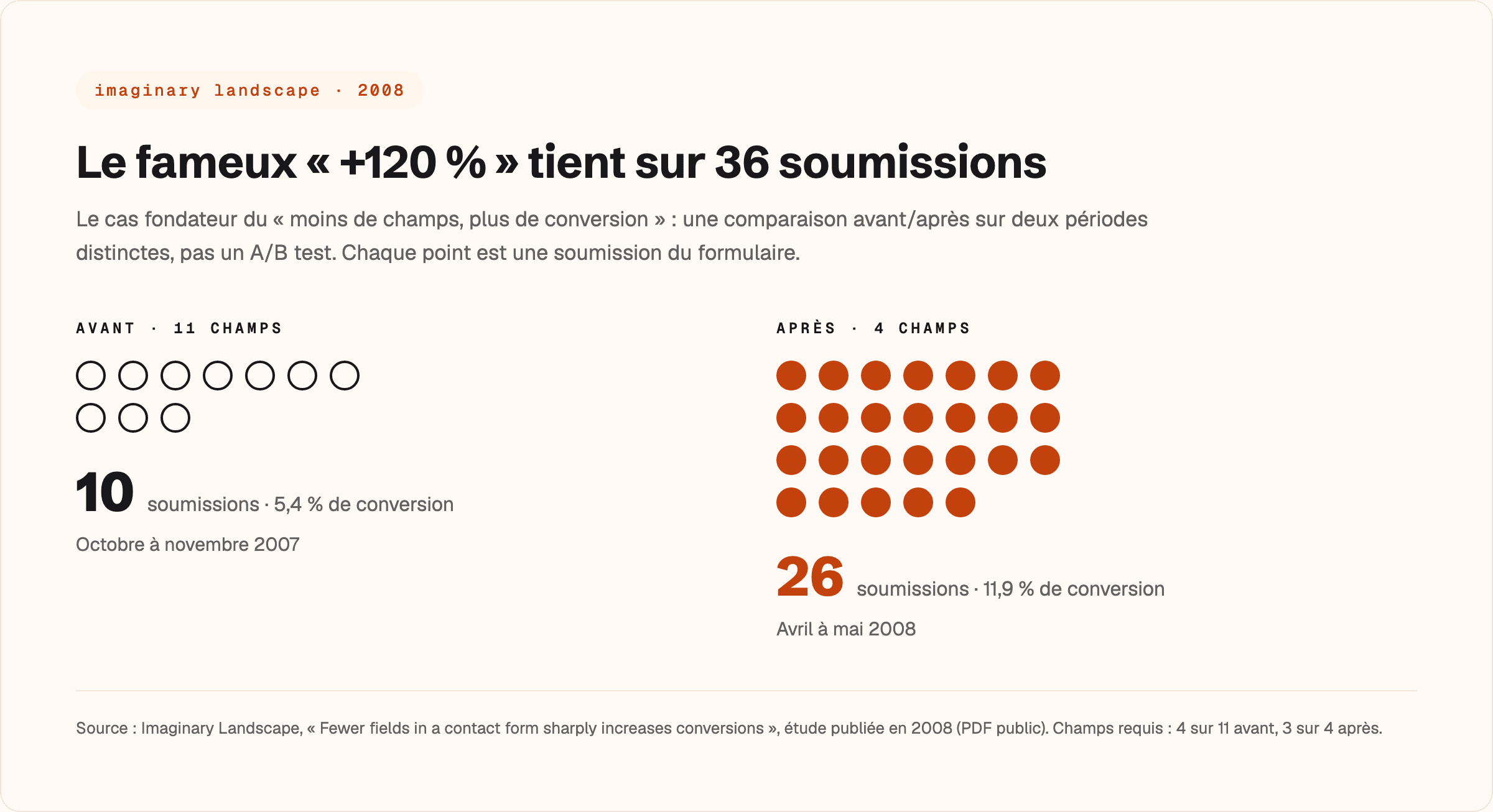 Visualisation des 36 soumissions de l'étude Imaginary Landscape 2008 : 10 points pour la période avant (11 champs, 5,4 % de conversion), 26 points pour la période après (4 champs, 11,9 %)