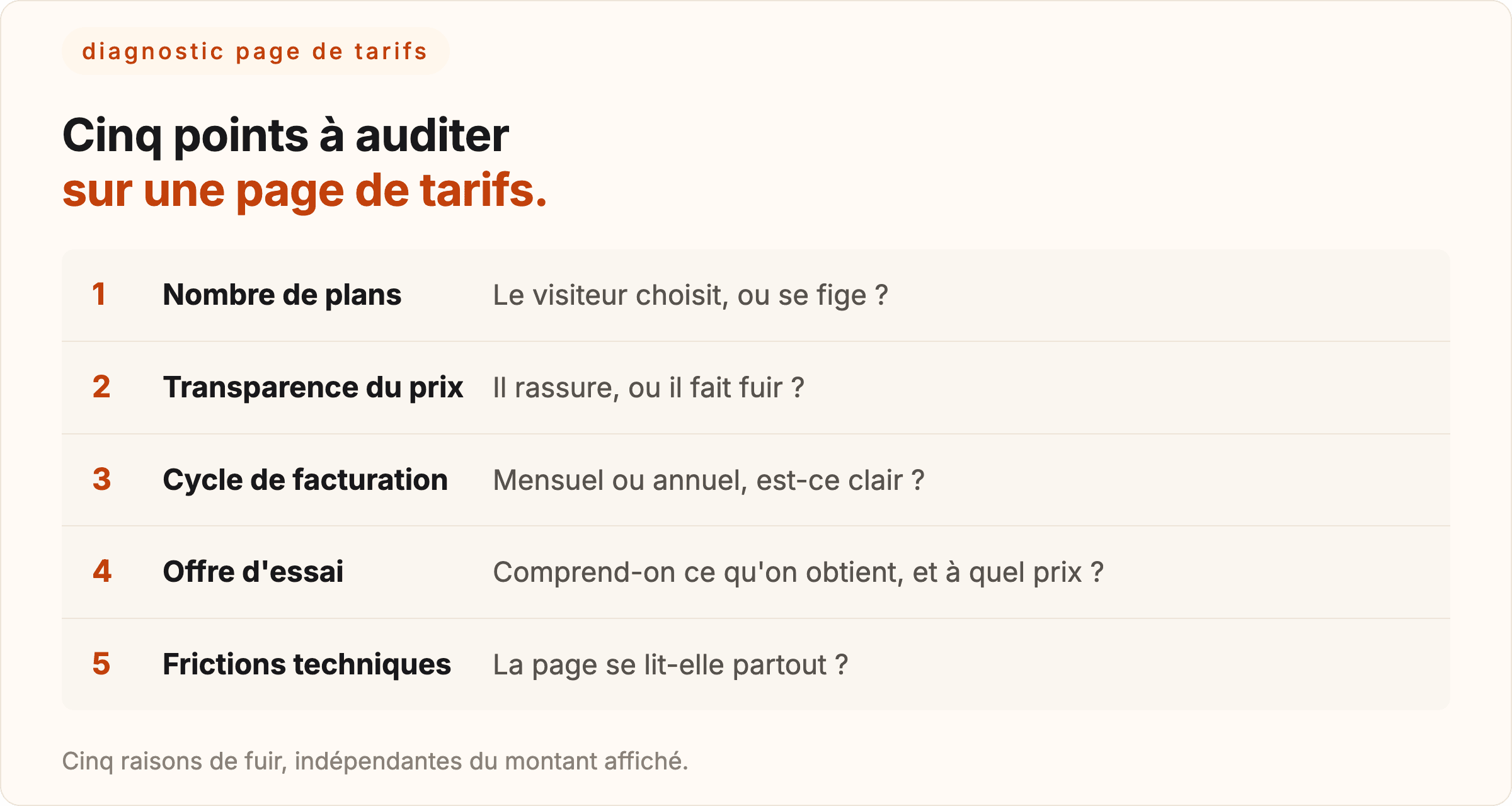 Les cinq points à auditer sur une page de tarifs SaaS : nombre de plans, transparence du prix, cycle de facturation, offre d'essai, frictions techniques.