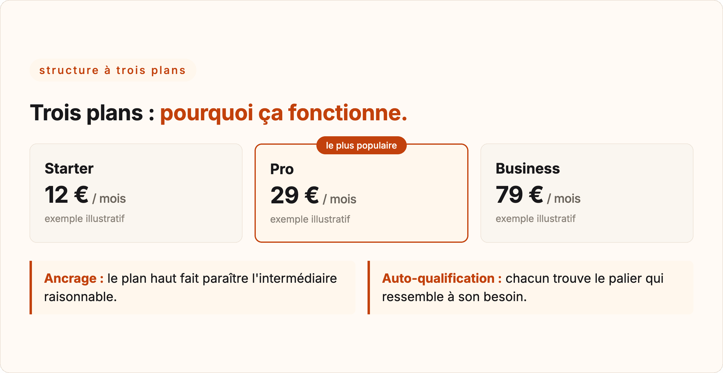Trois plans en good-better-best, le plan intermédiaire mis en avant, illustrant l'ancrage et l'auto-qualification.