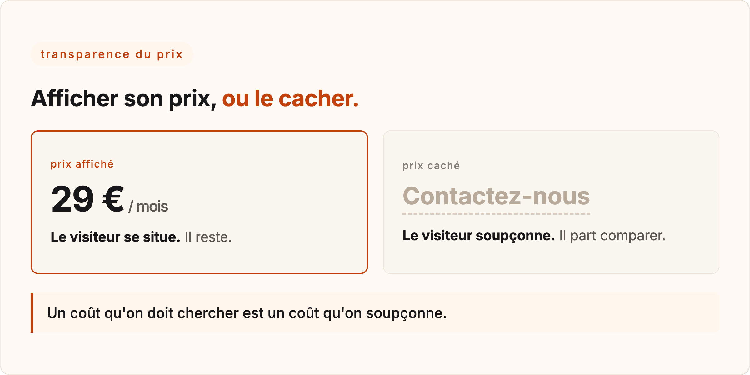 Comparaison d'une page de tarifs au prix affiché et d'une page au prix caché derrière « contactez-nous ».