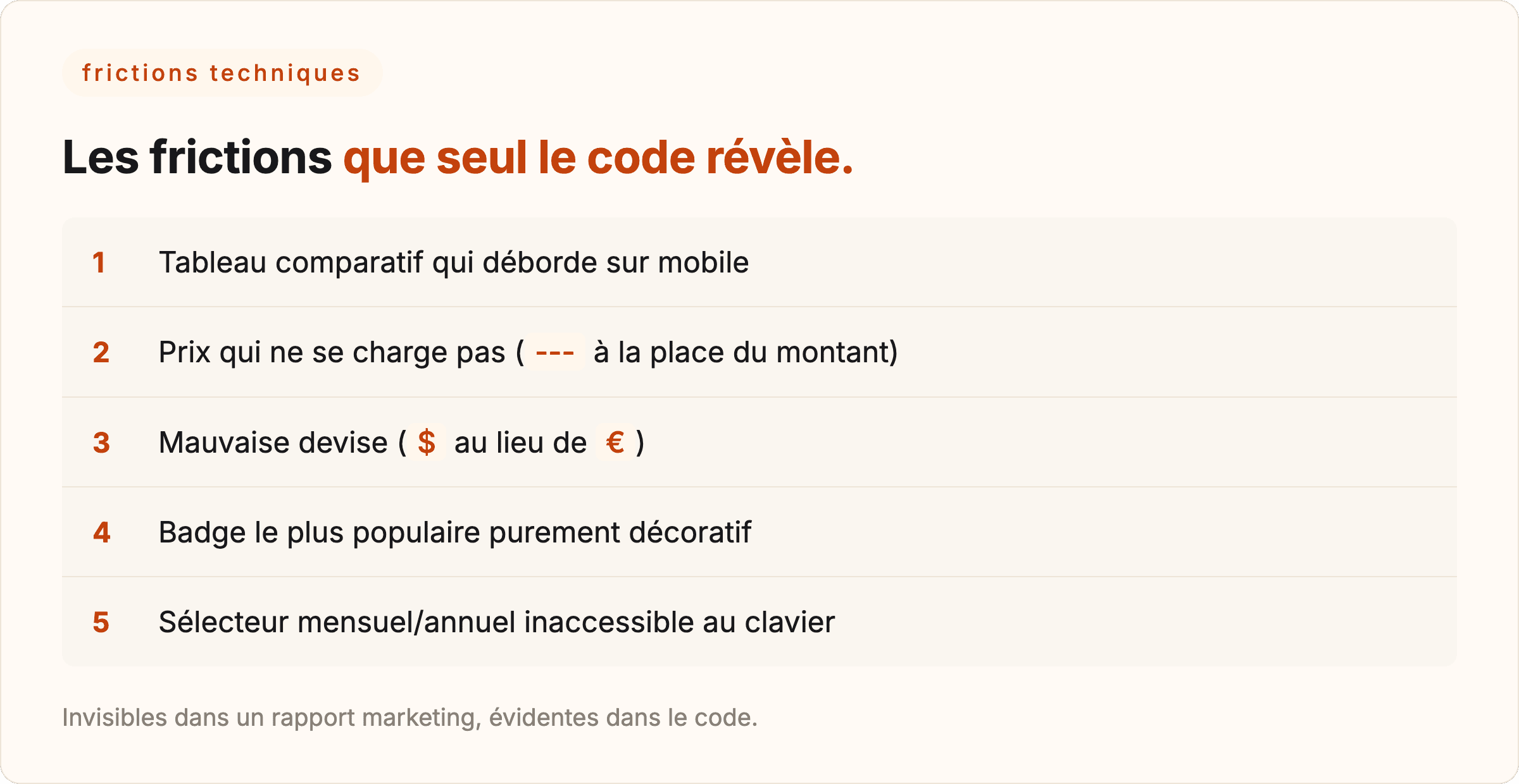 Les cinq frictions techniques d'une page de tarifs invisibles au marketing : tableau qui déborde sur mobile, prix non chargé, mauvaise devise, badge décoratif, sélecteur inaccessible.