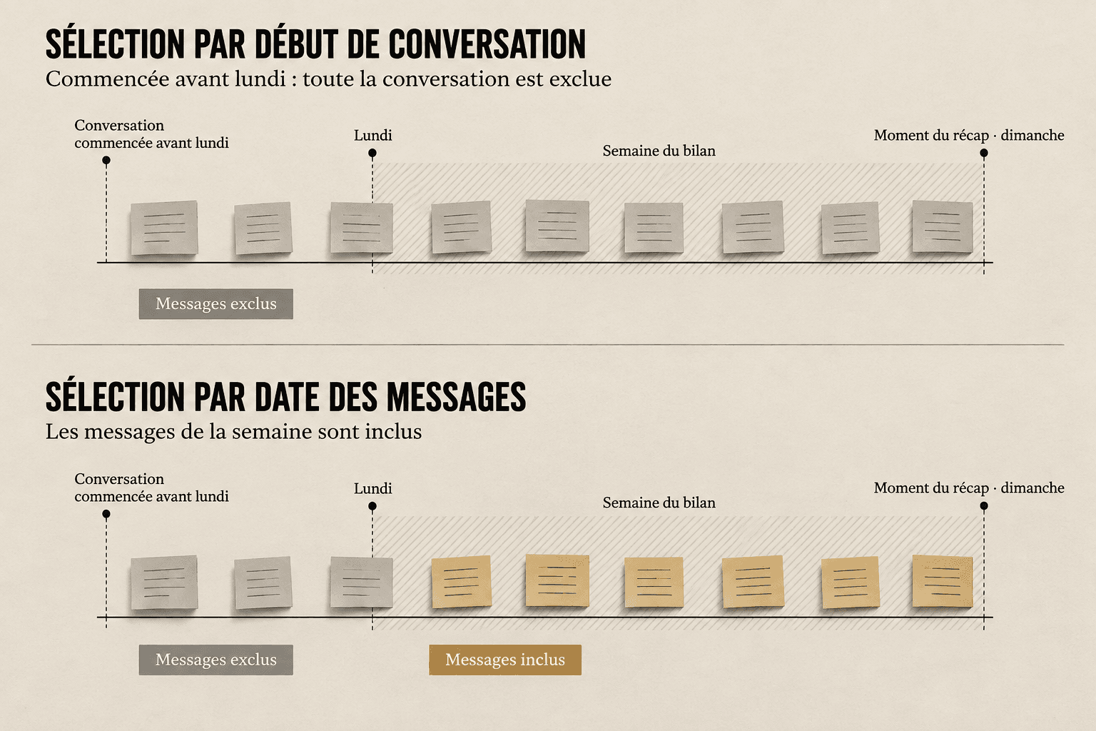 Deux frises comparent le tri des messages d'une conversation commencée avant le lundi : filtrée sur sa date de début, toute la conversation est exclue du bilan ; filtrée sur la date des messages, ceux de la semaine sont inclus