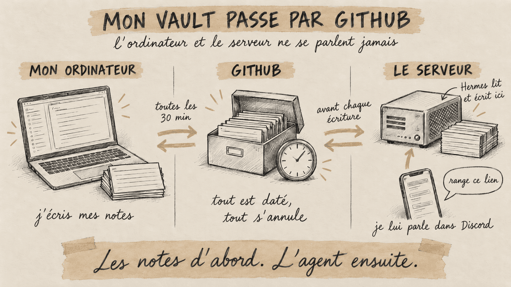 Schéma dessiné à la main en trois colonnes : l'ordinateur où j'écris mes notes, GitHub au centre qui date chaque modification, le serveur où Hermes lit et écrit. Les échanges passent toujours par GitHub, et je parle à l'agent depuis Discord.