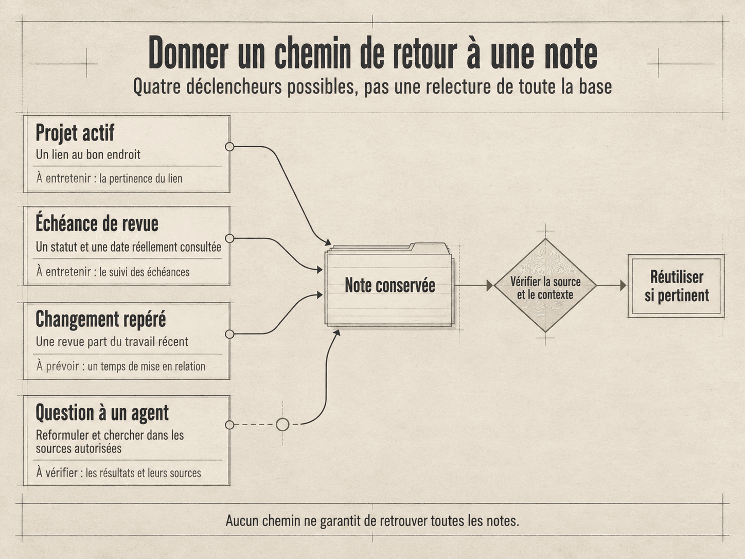 Quatre déclencheurs conduisent à une note conservée : projet actif, échéance de revue, changement repéré et question à un agent ; la note passe ensuite par un contrôle de la source et du contexte avant réutilisation