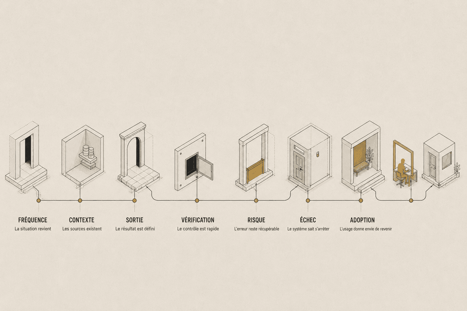 Sept seuils architecturaux représentent les critères d'un premier cas d'usage : la situation revient, les sources existent, le résultat est défini, le contrôle est rapide, l'erreur reste récupérable, le système sait s'arrêter et l'usage donne envie de revenir
