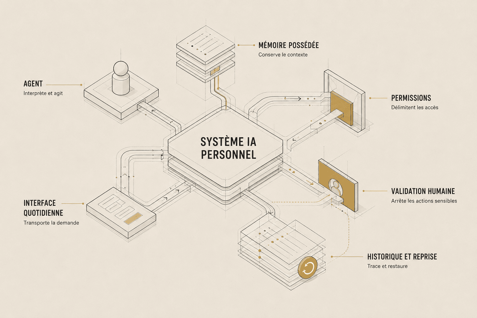Six blocs reliés à un noyau « Système IA personnel » : agent, mémoire possédée, interface quotidienne, permissions, validation humaine, historique et reprise