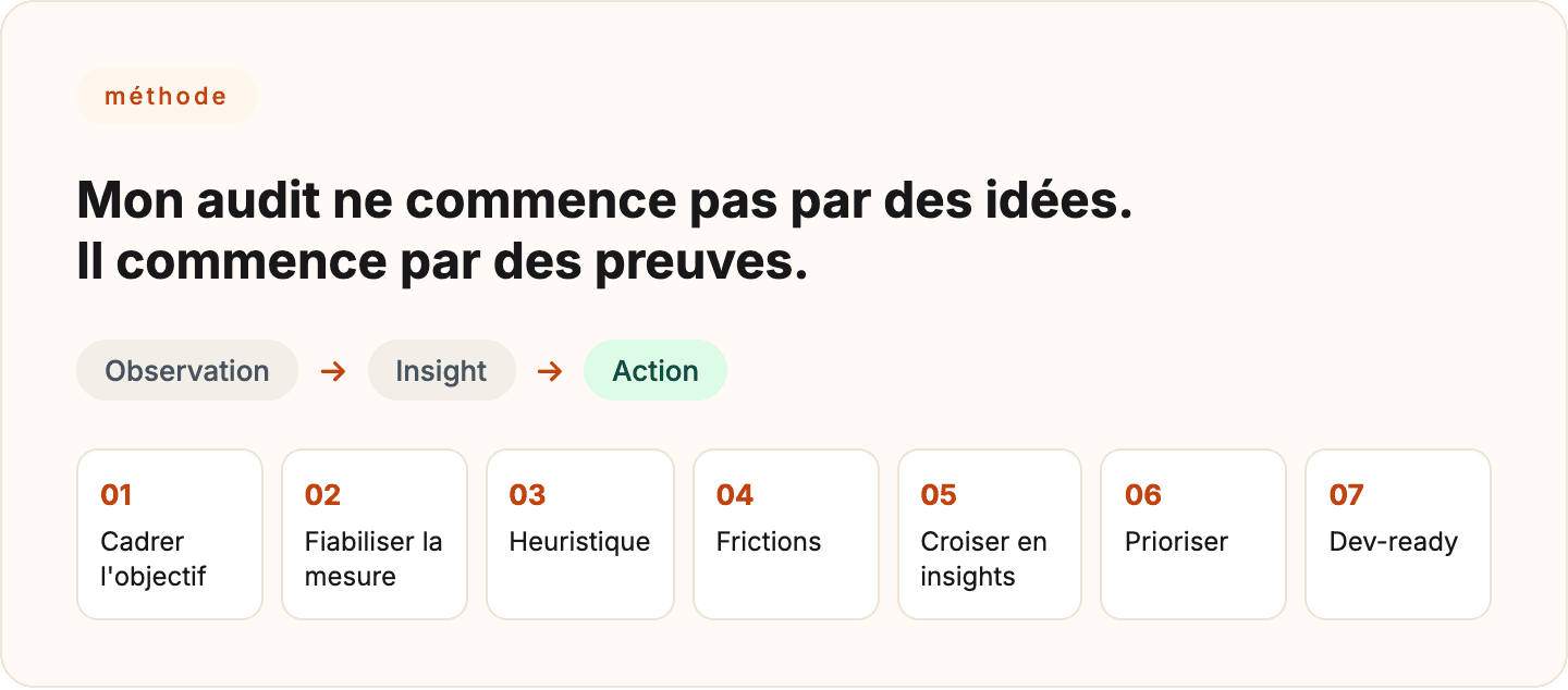 Frise des sept étapes de la méthode d'audit CRO, du cadrage aux recommandations prêtes à coder
