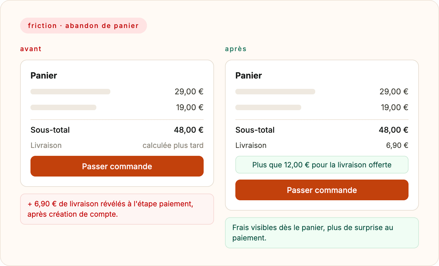 Capture annotée d'un panier e-commerce révélant des frais de livraison cachés