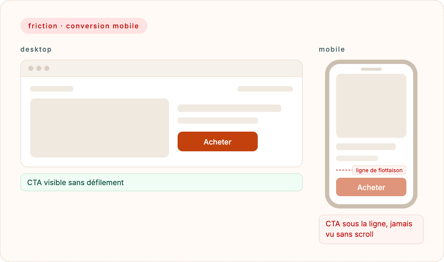 Capture mobile montrant un CTA d'ajout au panier rejeté sous la ligne de flottaison