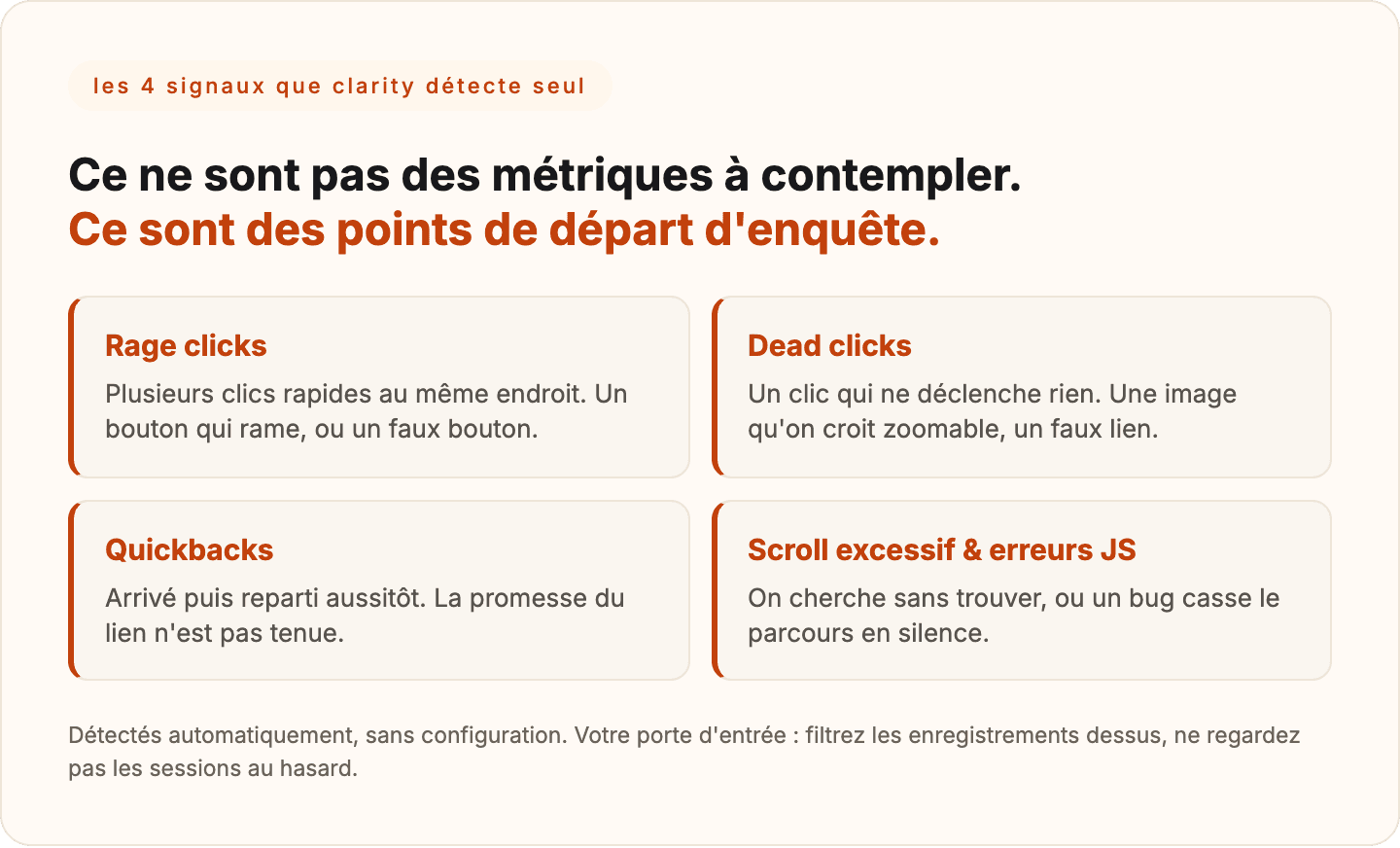 Les 4 signaux de frustration détectés automatiquement par Clarity : rage clicks, dead clicks, quickbacks, scroll excessif et erreurs JavaScript