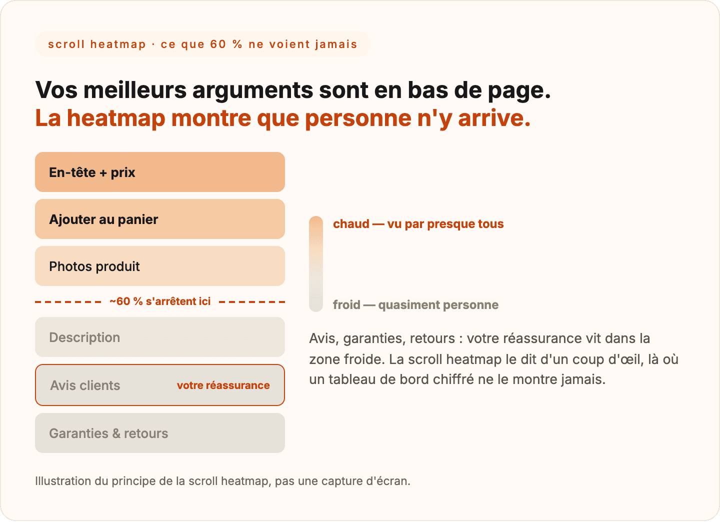 Illustration d'une scroll heatmap Microsoft Clarity : les avis et garanties en bas de page restent dans la zone froide que peu de visiteurs atteignent