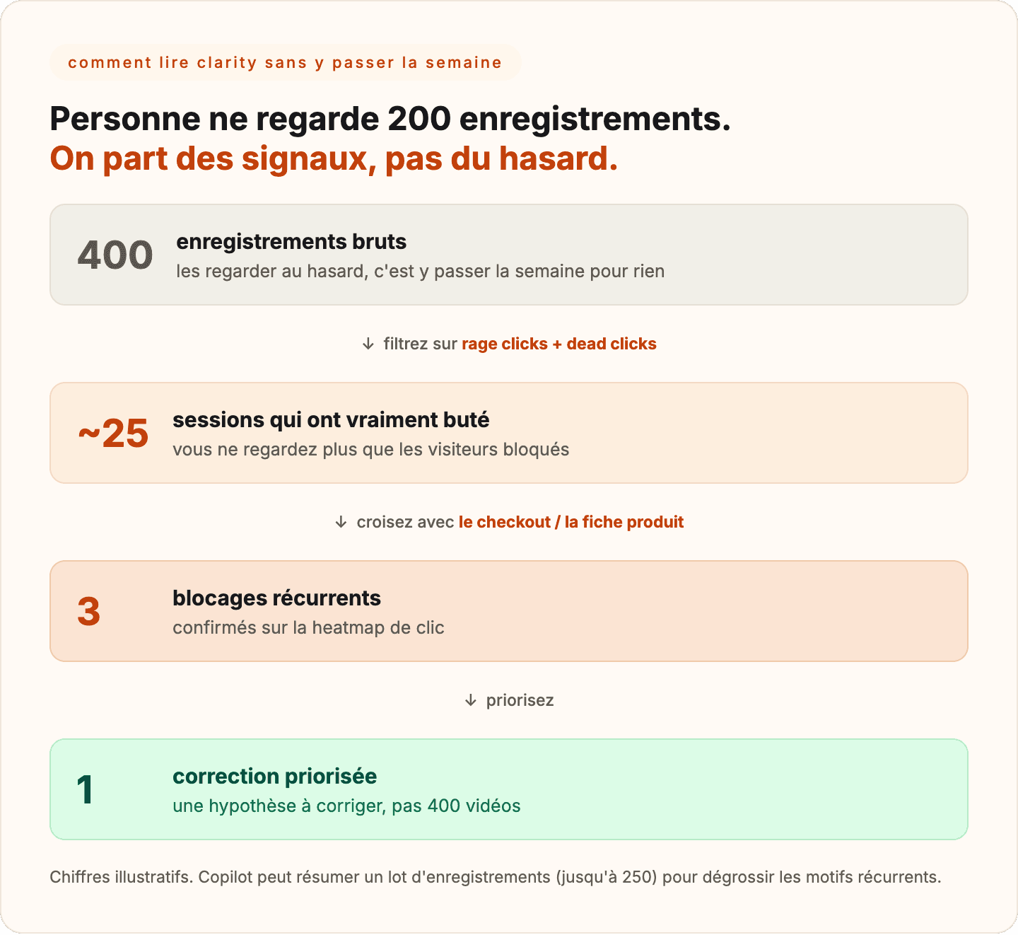 Méthode de lecture de Clarity : filtrer les enregistrements sur les signaux de frustration pour passer de 400 sessions à 1 correction priorisée